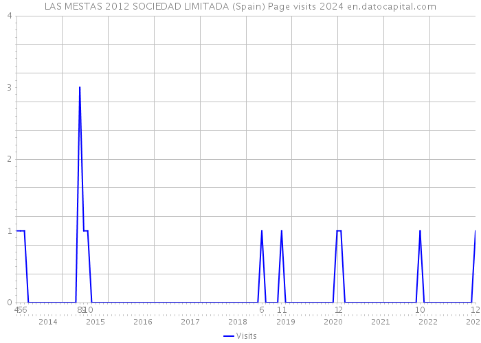 LAS MESTAS 2012 SOCIEDAD LIMITADA (Spain) Page visits 2024 