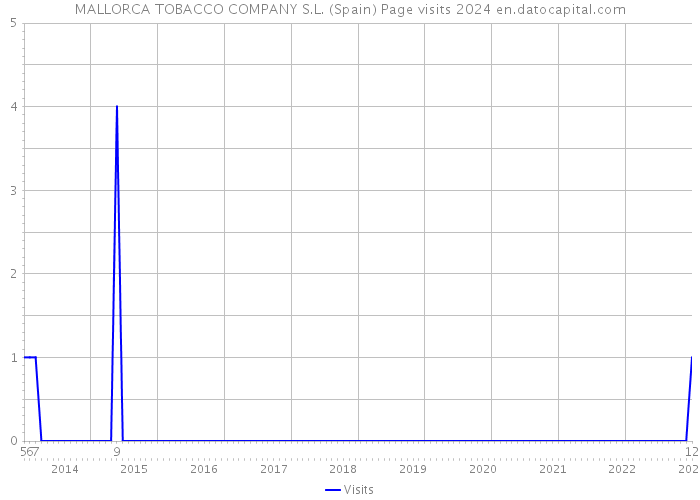 MALLORCA TOBACCO COMPANY S.L. (Spain) Page visits 2024 