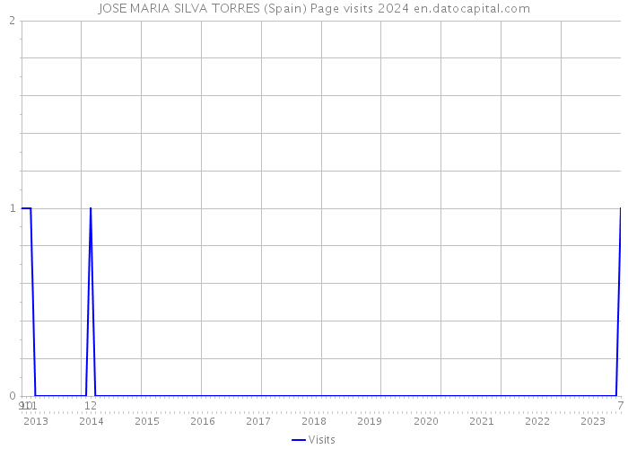 JOSE MARIA SILVA TORRES (Spain) Page visits 2024 