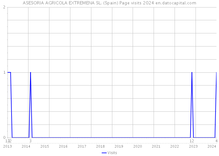 ASESORIA AGRICOLA EXTREMENA SL. (Spain) Page visits 2024 
