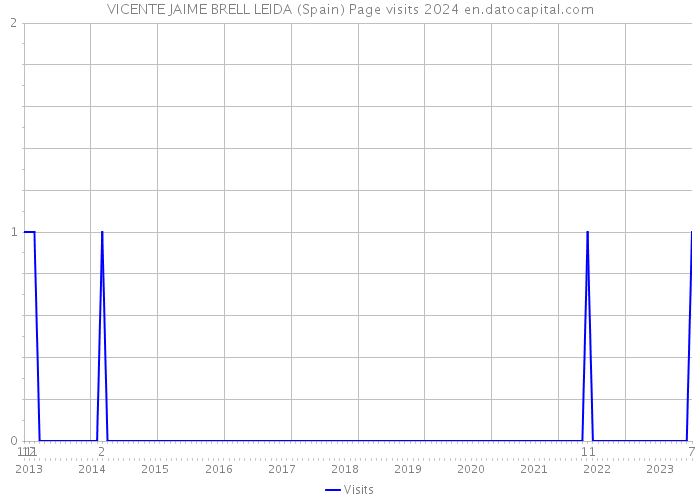 VICENTE JAIME BRELL LEIDA (Spain) Page visits 2024 