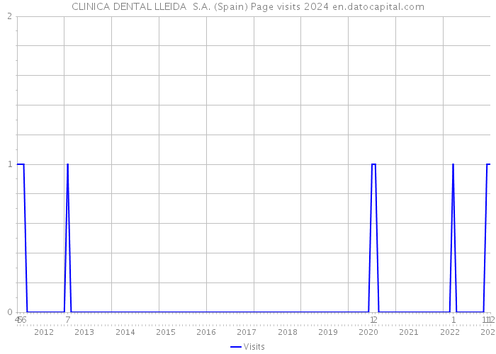 CLINICA DENTAL LLEIDA S.A. (Spain) Page visits 2024 