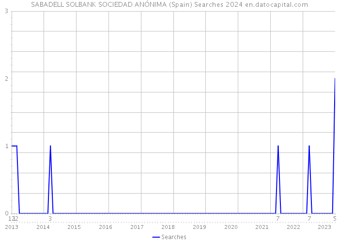 SABADELL SOLBANK SOCIEDAD ANÓNIMA (Spain) Searches 2024 