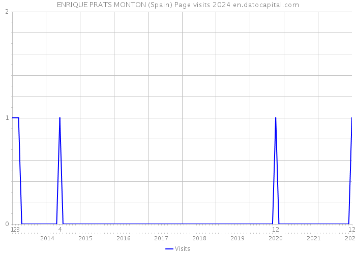 ENRIQUE PRATS MONTON (Spain) Page visits 2024 