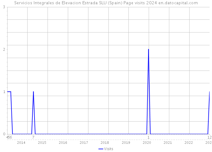Servicios Integrales de Elevacion Estrada SLU (Spain) Page visits 2024 