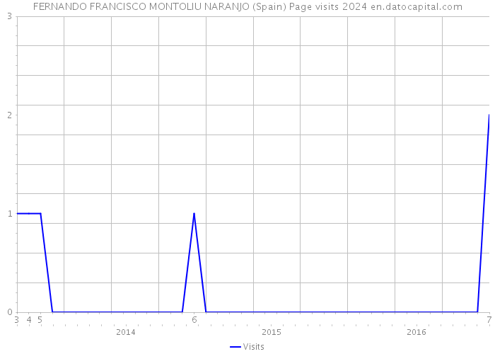 FERNANDO FRANCISCO MONTOLIU NARANJO (Spain) Page visits 2024 