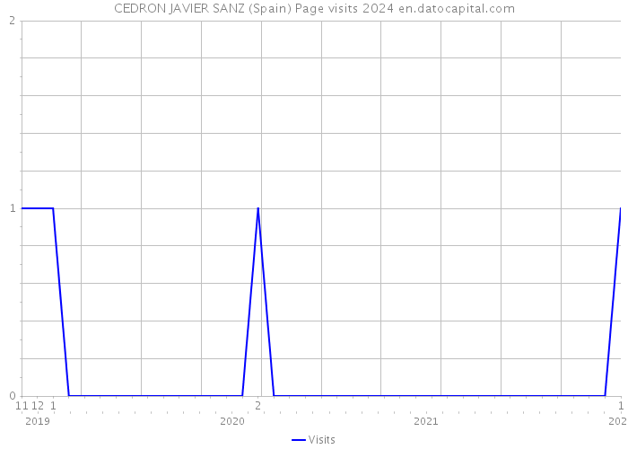 CEDRON JAVIER SANZ (Spain) Page visits 2024 