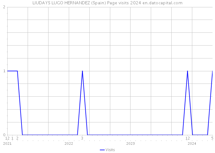 LIUDAYS LUGO HERNANDEZ (Spain) Page visits 2024 