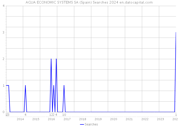 AGUA ECONOMIC SYSTEMS SA (Spain) Searches 2024 