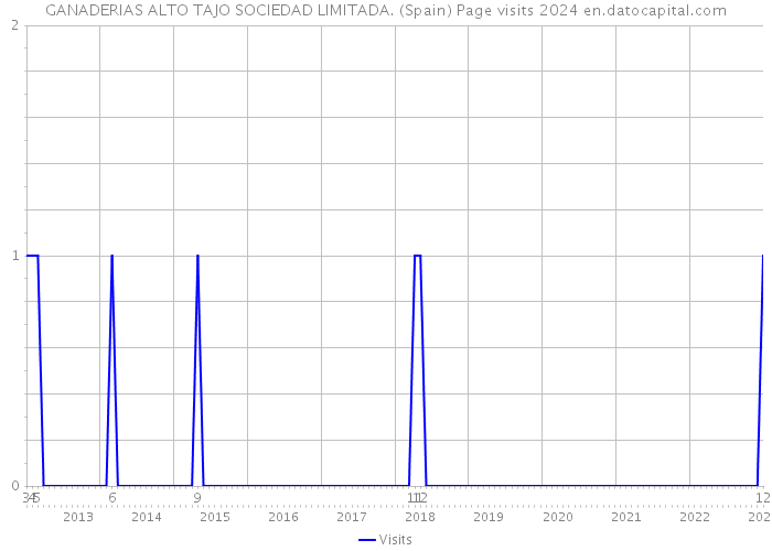 GANADERIAS ALTO TAJO SOCIEDAD LIMITADA. (Spain) Page visits 2024 