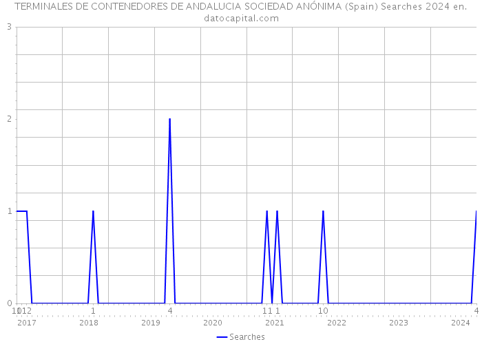 TERMINALES DE CONTENEDORES DE ANDALUCIA SOCIEDAD ANÓNIMA (Spain) Searches 2024 