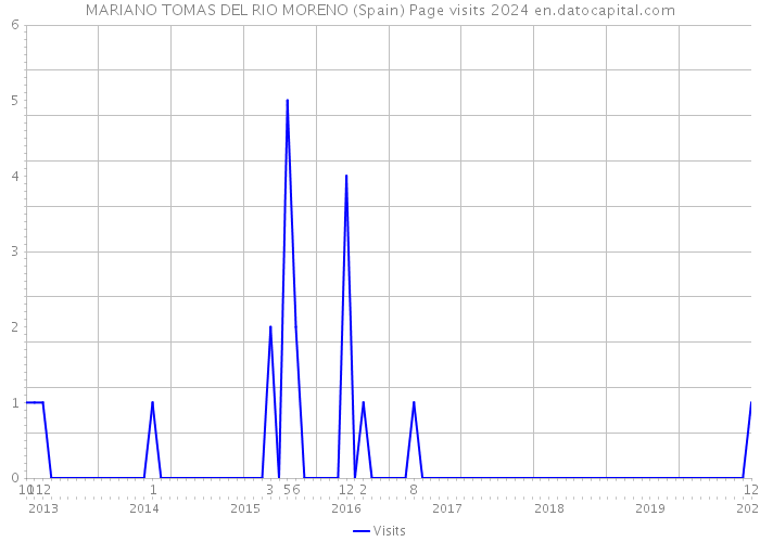 MARIANO TOMAS DEL RIO MORENO (Spain) Page visits 2024 