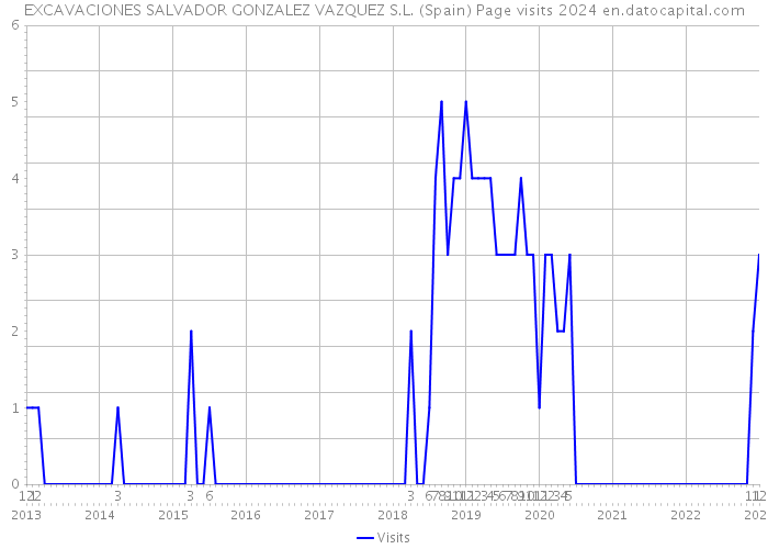 EXCAVACIONES SALVADOR GONZALEZ VAZQUEZ S.L. (Spain) Page visits 2024 