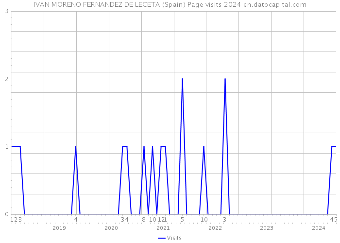 IVAN MORENO FERNANDEZ DE LECETA (Spain) Page visits 2024 