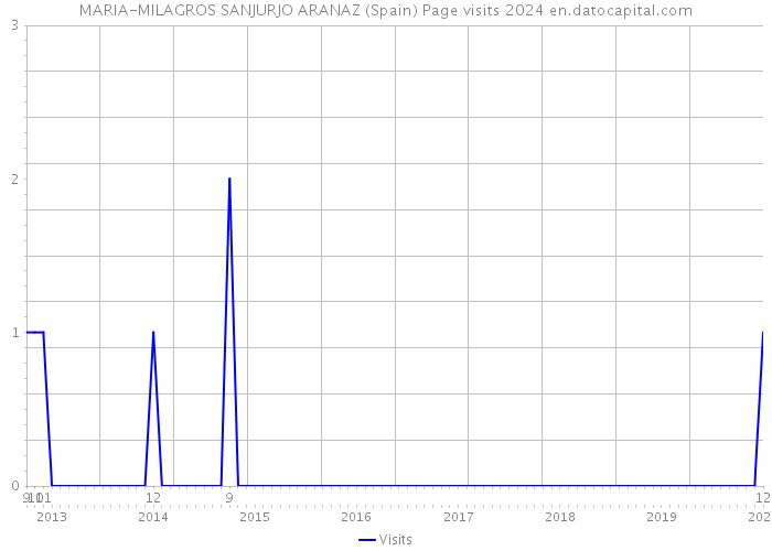 MARIA-MILAGROS SANJURJO ARANAZ (Spain) Page visits 2024 