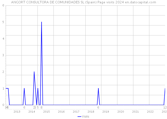ANGORT CONSULTORA DE COMUNIDADES SL (Spain) Page visits 2024 