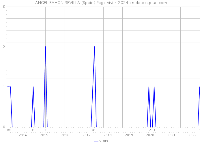 ANGEL BAHON REVILLA (Spain) Page visits 2024 