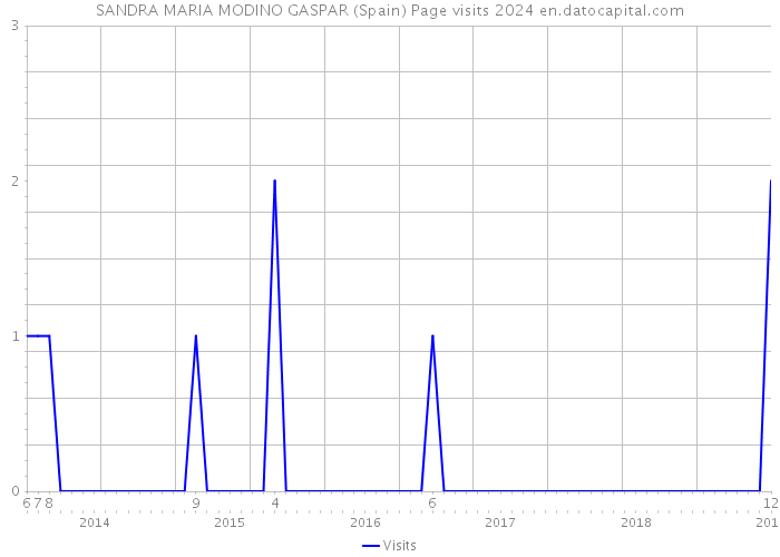 SANDRA MARIA MODINO GASPAR (Spain) Page visits 2024 