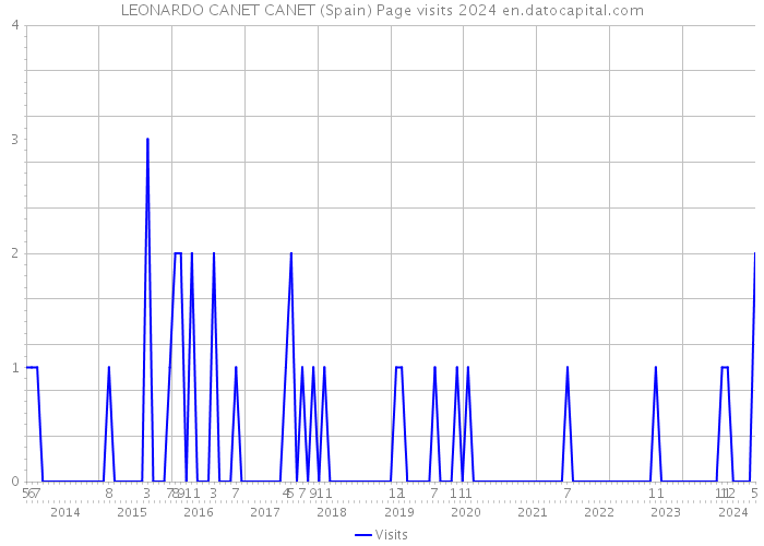 LEONARDO CANET CANET (Spain) Page visits 2024 