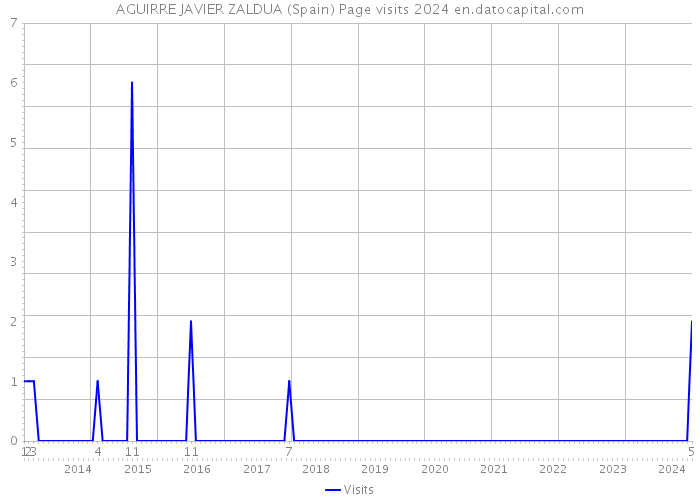 AGUIRRE JAVIER ZALDUA (Spain) Page visits 2024 