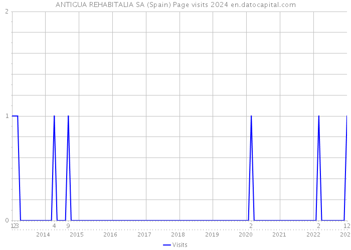 ANTIGUA REHABITALIA SA (Spain) Page visits 2024 