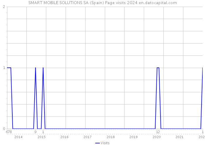 SMART MOBILE SOLUTIONS SA (Spain) Page visits 2024 