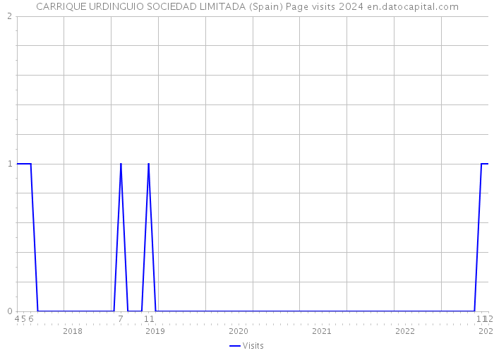 CARRIQUE URDINGUIO SOCIEDAD LIMITADA (Spain) Page visits 2024 