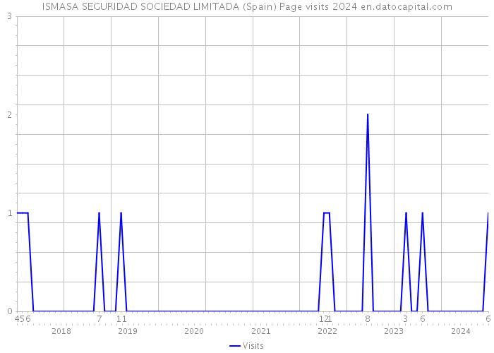 ISMASA SEGURIDAD SOCIEDAD LIMITADA (Spain) Page visits 2024 
