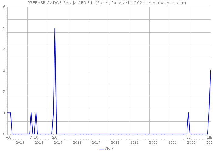 PREFABRICADOS SAN JAVIER S L. (Spain) Page visits 2024 