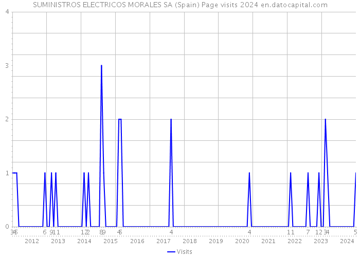 SUMINISTROS ELECTRICOS MORALES SA (Spain) Page visits 2024 