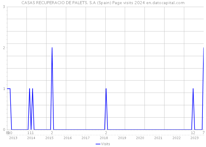 CASAS RECUPERACIO DE PALETS. S.A (Spain) Page visits 2024 