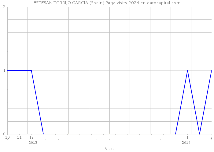 ESTEBAN TORRIJO GARCIA (Spain) Page visits 2024 