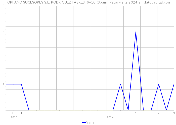 TORIJANO SUCESORES S.L. RODRIGUEZ FABRES, 6-10 (Spain) Page visits 2024 