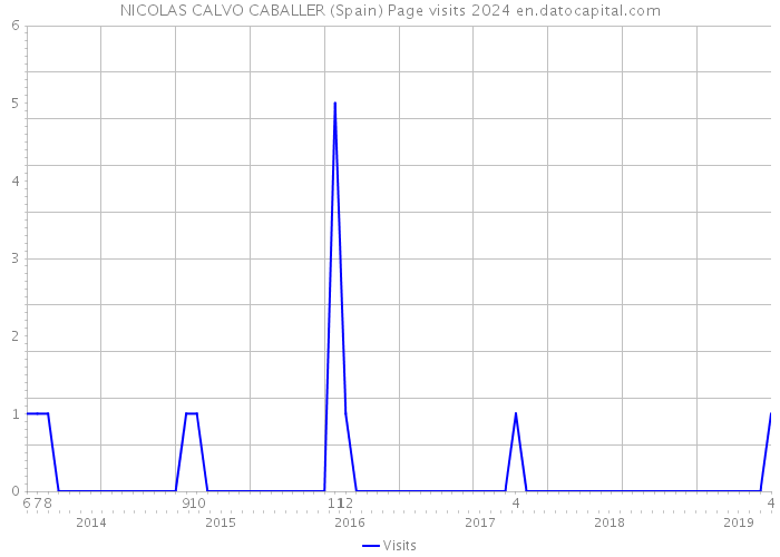 NICOLAS CALVO CABALLER (Spain) Page visits 2024 