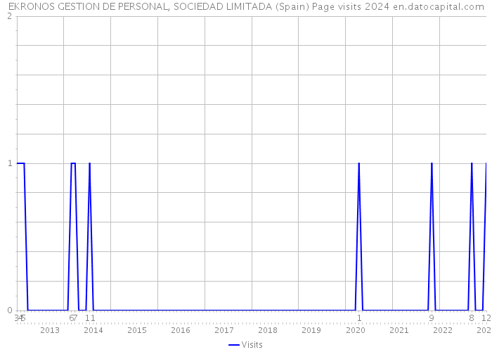 EKRONOS GESTION DE PERSONAL, SOCIEDAD LIMITADA (Spain) Page visits 2024 