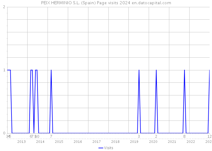 PEIX HERMINIO S.L. (Spain) Page visits 2024 