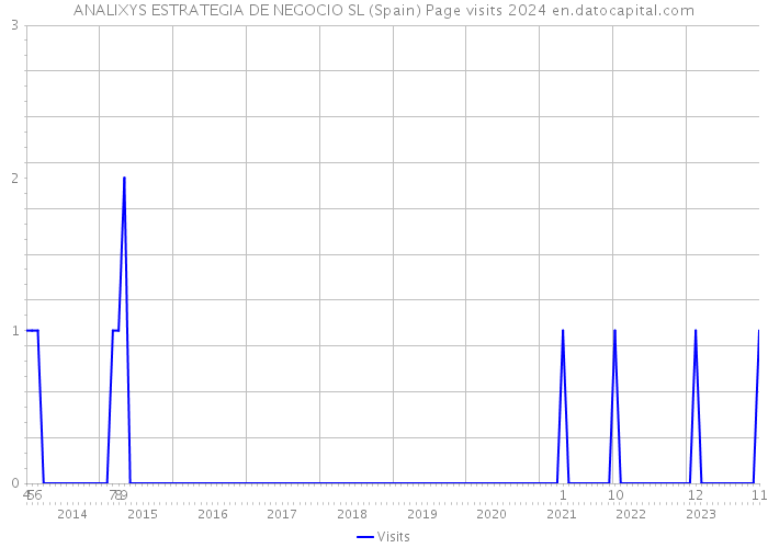 ANALIXYS ESTRATEGIA DE NEGOCIO SL (Spain) Page visits 2024 