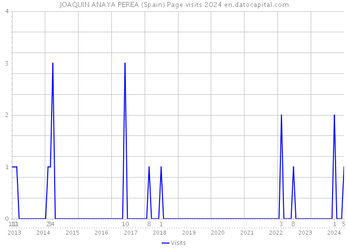 JOAQUIN ANAYA PEREA (Spain) Page visits 2024 