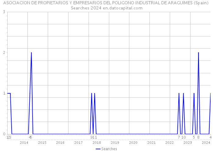 ASOCIACION DE PROPIETARIOS Y EMPRESARIOS DEL POLIGONO INDUSTRIAL DE ARAGUIMES (Spain) Searches 2024 