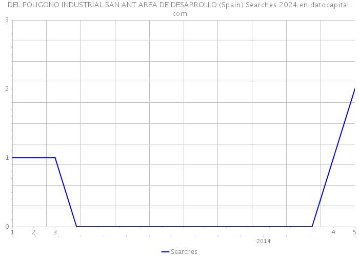 DEL POLIGONO INDUSTRIAL SAN ANT AREA DE DESARROLLO (Spain) Searches 2024 