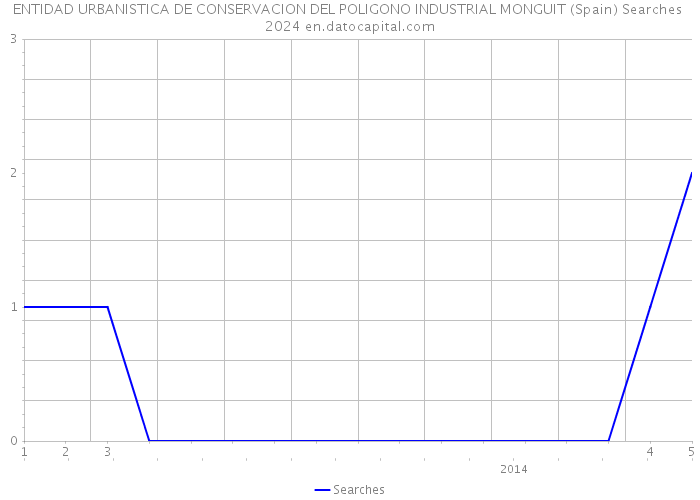 ENTIDAD URBANISTICA DE CONSERVACION DEL POLIGONO INDUSTRIAL MONGUIT (Spain) Searches 2024 