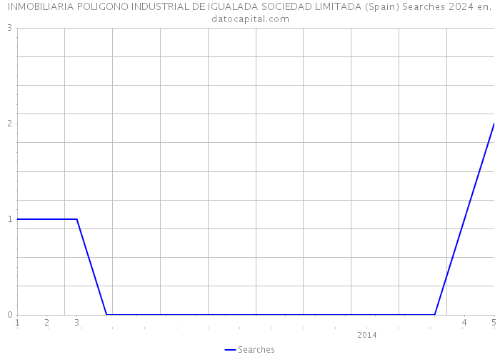 INMOBILIARIA POLIGONO INDUSTRIAL DE IGUALADA SOCIEDAD LIMITADA (Spain) Searches 2024 