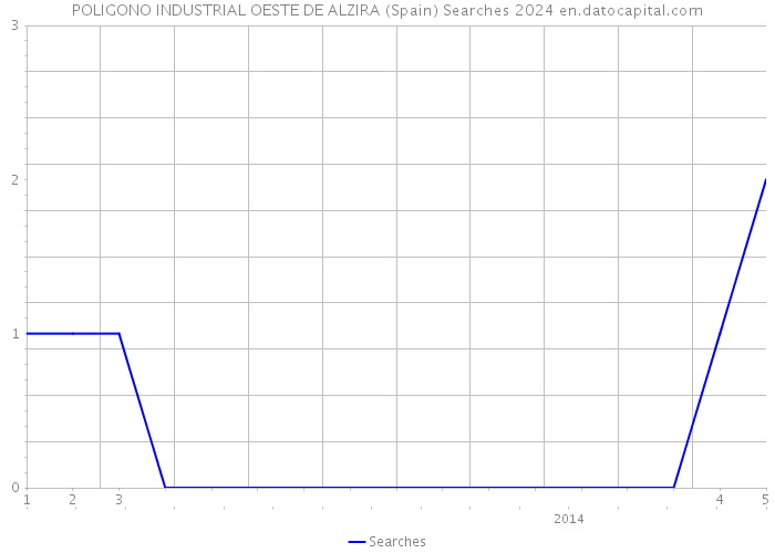 POLIGONO INDUSTRIAL OESTE DE ALZIRA (Spain) Searches 2024 