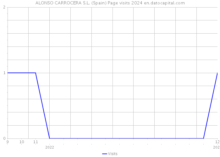 ALONSO CARROCERA S.L. (Spain) Page visits 2024 