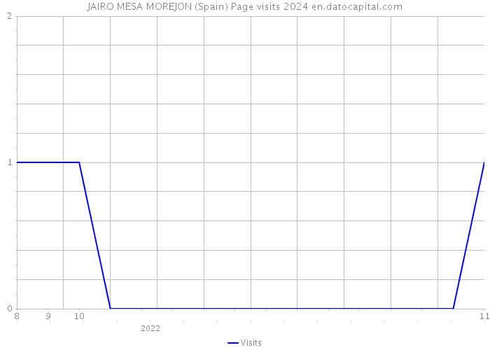 JAIRO MESA MOREJON (Spain) Page visits 2024 