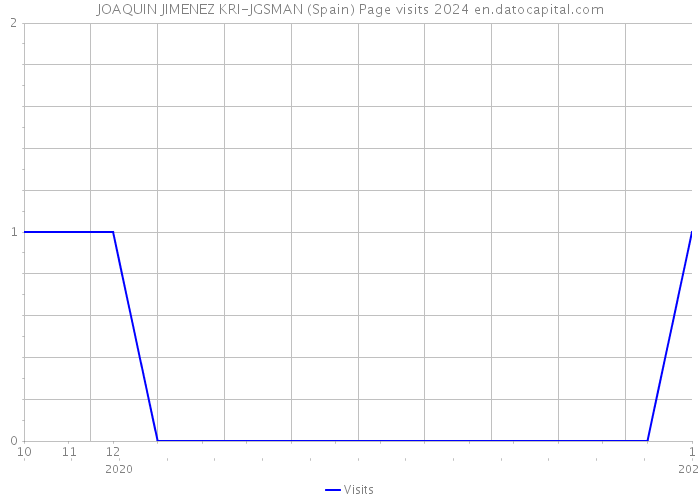 JOAQUIN JIMENEZ KRI-JGSMAN (Spain) Page visits 2024 