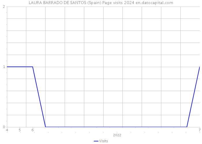 LAURA BARRADO DE SANTOS (Spain) Page visits 2024 