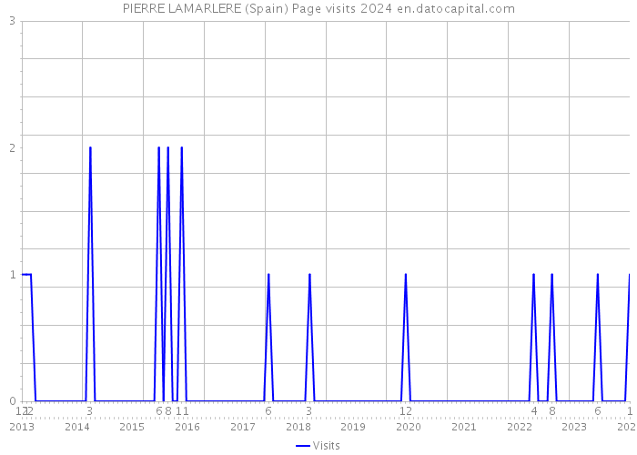 PIERRE LAMARLERE (Spain) Page visits 2024 