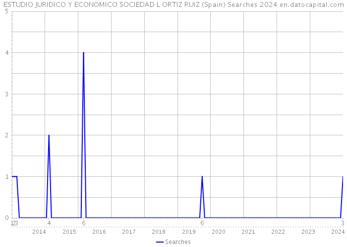 ESTUDIO JURIDICO Y ECONOMICO SOCIEDAD L ORTIZ RUIZ (Spain) Searches 2024 
