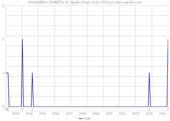 PANADERIA SONESTA SL (Spain) Page visits 2024 